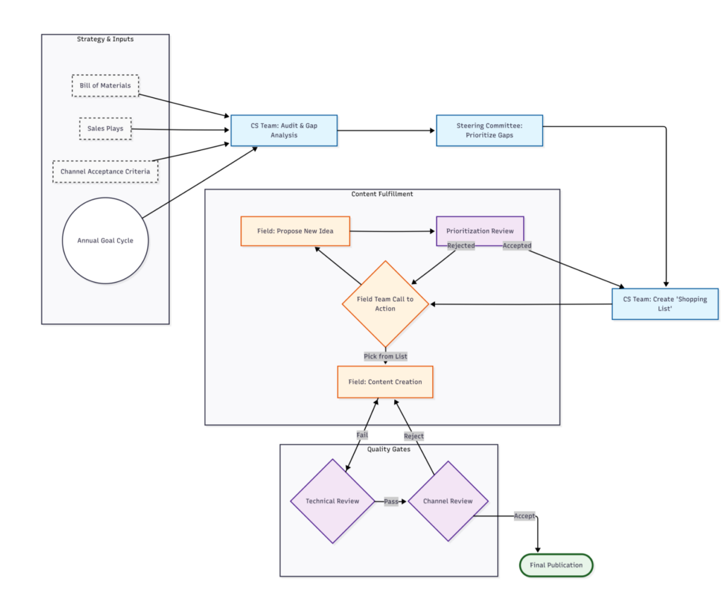 Workflow diagram showing inputs, content fulfillment stage, and quality gates